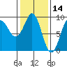 Port Alexander tide chart for Monday, February 14, 2022
