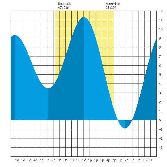 Port Alexander tide chart for Tuesday, February 15, 2022
