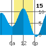 Port Alexander tide chart for Tuesday, February 15, 2022