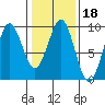 Port Alexander tide chart for Friday, February 18, 2022