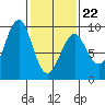 Port Alexander tide chart for Tuesday, February 22, 2022
