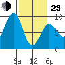 Port Alexander tide chart for Wednesday, February 23, 2022