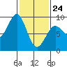 Port Alexander tide chart for Thursday, February 24, 2022