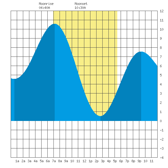 Port Alexander tide chart for Friday, February 25, 2022