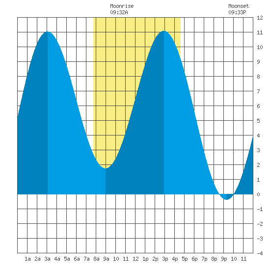 Port Alexander tide chart for Friday, February 4, 2022