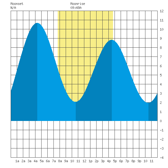 Port Alexander tide chart for Sunday, February 6, 2022