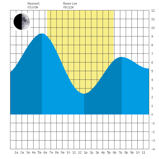 Port Alexander tide chart for Thursday, March 10, 2022