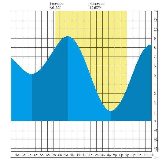 Port Alexander tide chart for Sunday, March 13, 2022