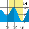 Port Alexander tide chart for Monday, March 14, 2022