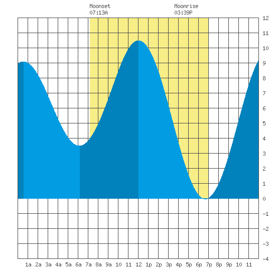 Port Alexander tide chart for Tuesday, March 15, 2022