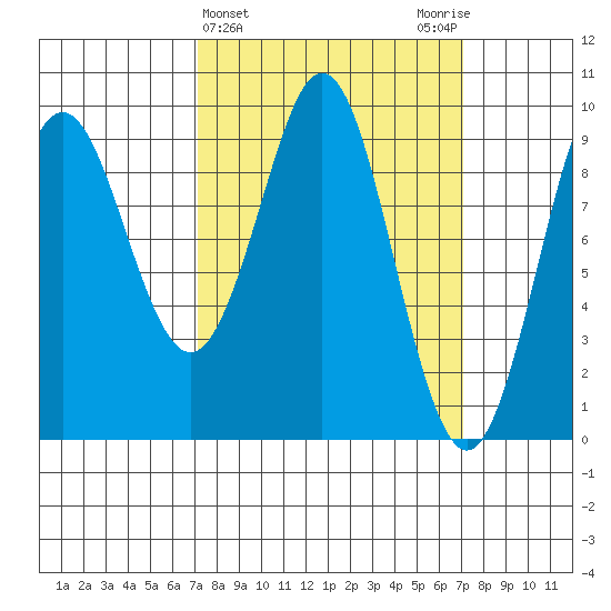 Port Alexander tide chart for Wednesday, March 16, 2022
