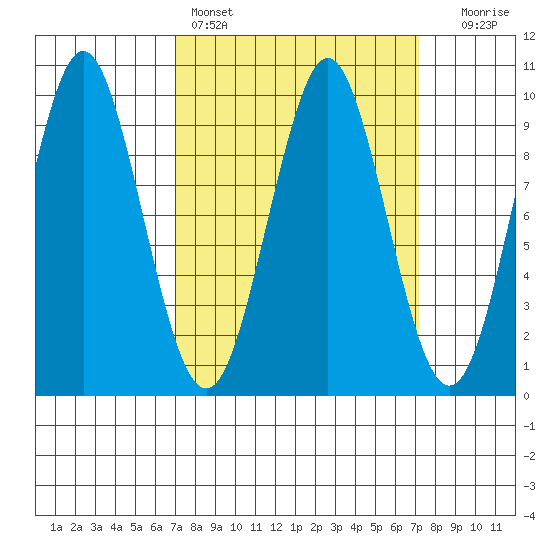 Port Alexander tide chart for Saturday, March 19, 2022