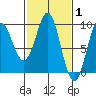 Port Alexander tide chart for Tuesday, March 1, 2022