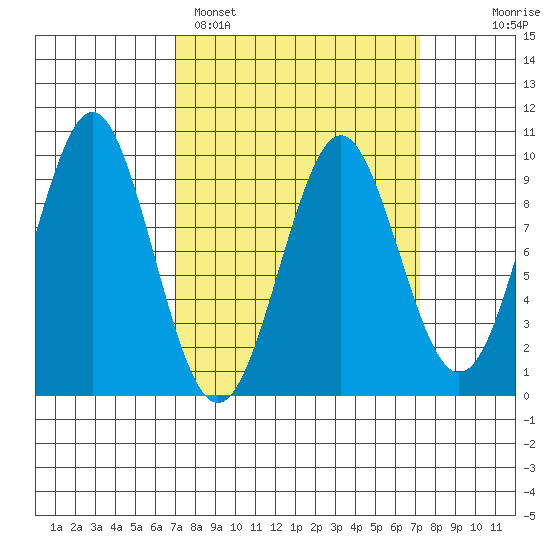 Port Alexander tide chart for Sunday, March 20, 2022