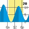 Port Alexander tide chart for Sunday, March 20, 2022