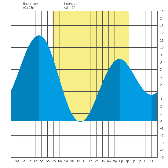 Port Alexander tide chart for Wednesday, March 23, 2022