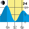 Port Alexander tide chart for Thursday, March 24, 2022