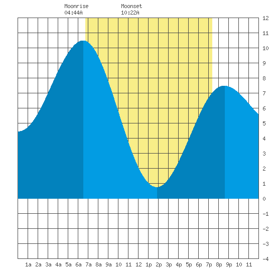 Port Alexander tide chart for Friday, March 25, 2022