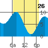 Port Alexander tide chart for Saturday, March 26, 2022