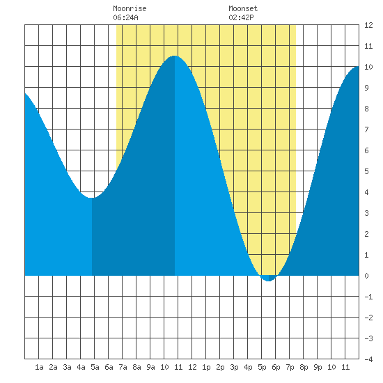 Port Alexander tide chart for Monday, March 28, 2022