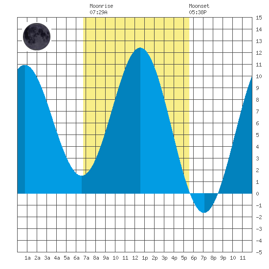 Port Alexander tide chart for Wednesday, March 2, 2022