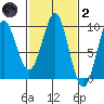 Port Alexander tide chart for Wednesday, March 2, 2022