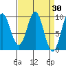 Port Alexander tide chart for Wednesday, March 30, 2022