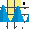 Port Alexander tide chart for Saturday, March 5, 2022
