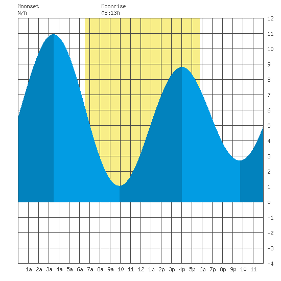 Port Alexander tide chart for Monday, March 7, 2022