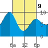 Port Alexander tide chart for Wednesday, March 9, 2022