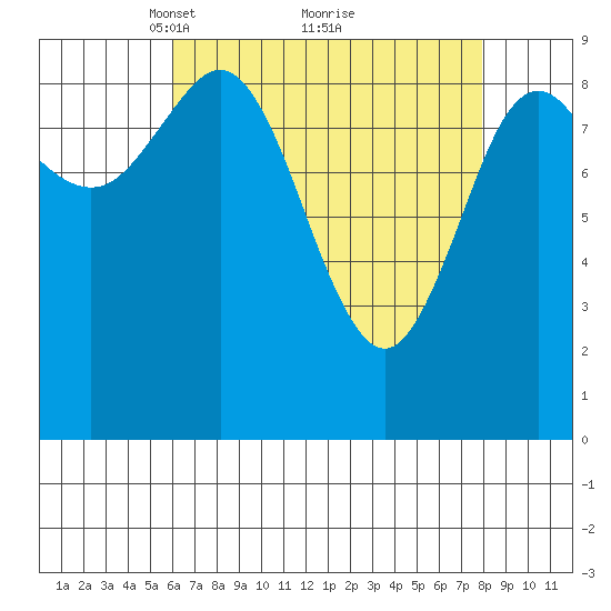 Port Alexander tide chart for Sunday, April 10, 2022