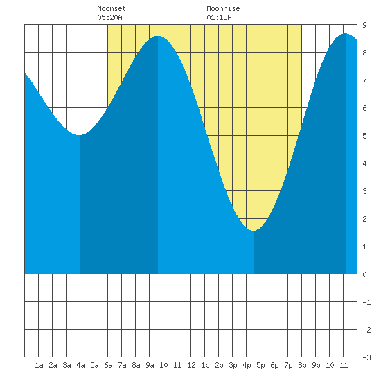 Port Alexander tide chart for Monday, April 11, 2022