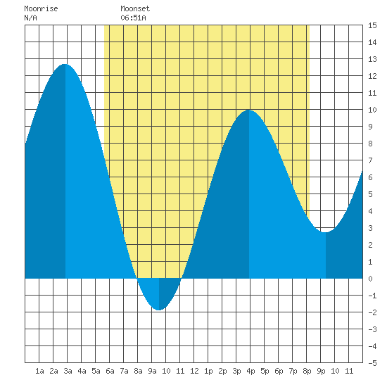 Port Alexander tide chart for Tuesday, April 19, 2022