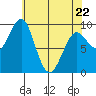 Port Alexander tide chart for Friday, April 22, 2022