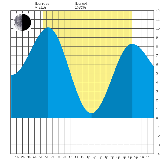 Port Alexander tide chart for Saturday, April 23, 2022