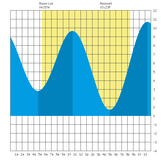 Port Alexander tide chart for Tuesday, April 26, 2022