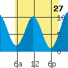 Port Alexander tide chart for Wednesday, April 27, 2022