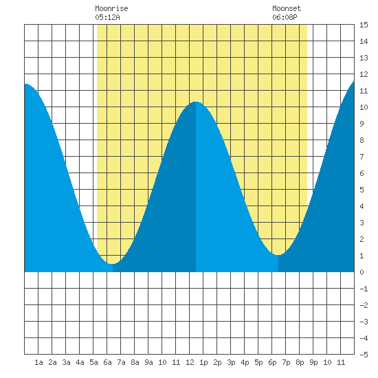 Port Alexander tide chart for Thursday, April 28, 2022