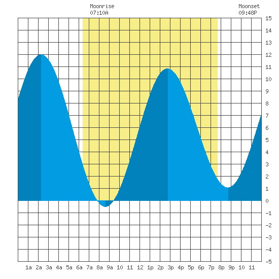Port Alexander tide chart for Saturday, April 2, 2022