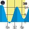 Port Alexander tide chart for Saturday, April 30, 2022