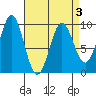Port Alexander tide chart for Sunday, April 3, 2022
