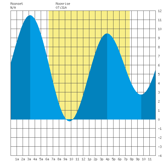 Port Alexander tide chart for Monday, April 4, 2022
