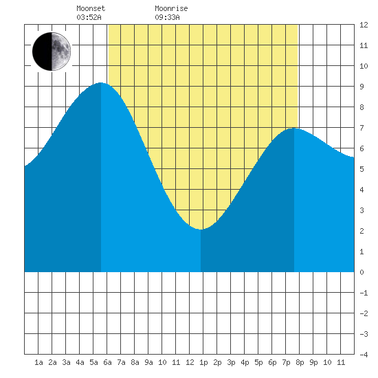 Port Alexander tide chart for Friday, April 8, 2022