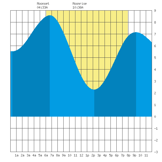Port Alexander tide chart for Saturday, April 9, 2022