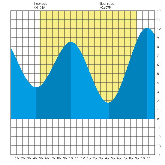 Port Alexander tide chart for Wednesday, May 11, 2022