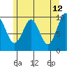Port Alexander tide chart for Thursday, May 12, 2022