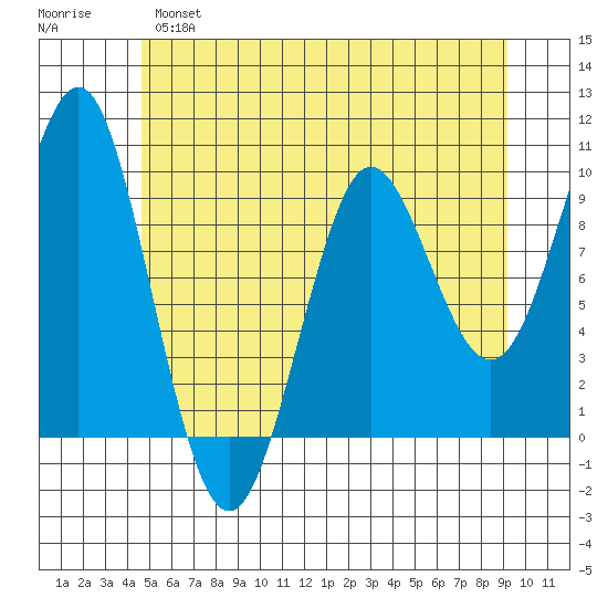 Port Alexander tide chart for Tuesday, May 17, 2022