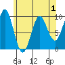 Port Alexander tide chart for Sunday, May 1, 2022