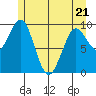 Port Alexander tide chart for Saturday, May 21, 2022
