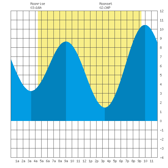 Port Alexander tide chart for Tuesday, May 24, 2022